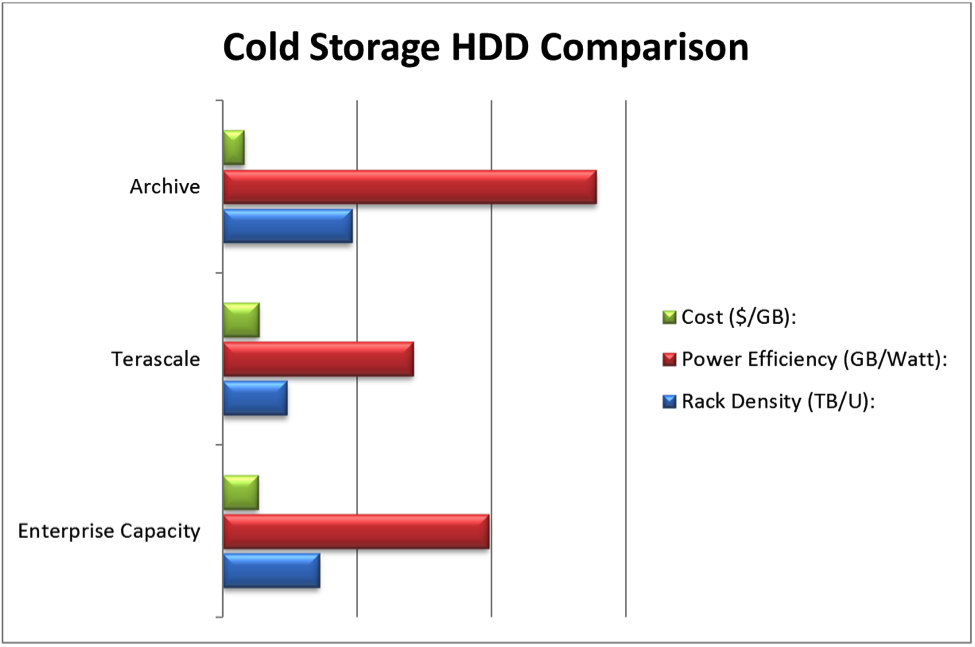 Cold Storage Chart