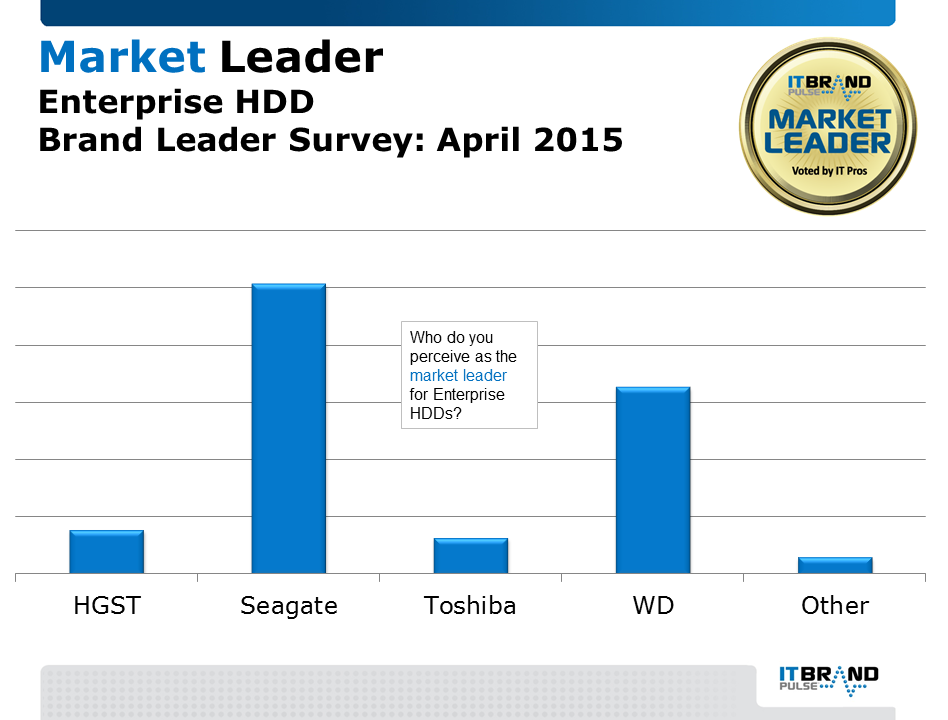 IT professionals voted Seagate as the storage brand leader in 2015 for enterprise hard disk drives