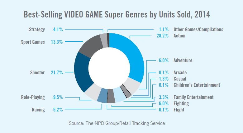 Top Selling Video Game Super Genres by Units