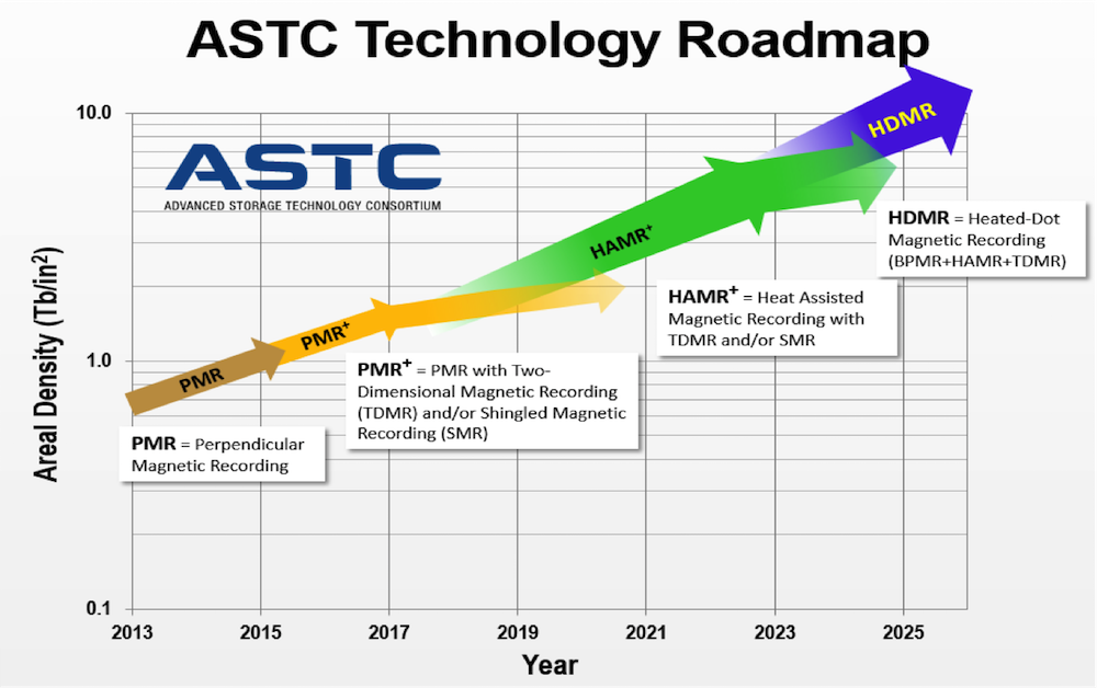 ASTC Technology Roadmap