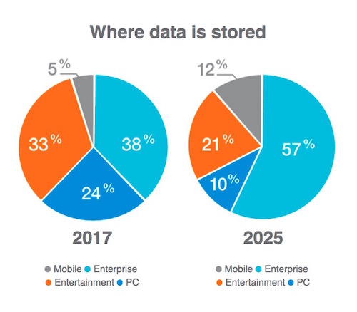 Where is most data stored