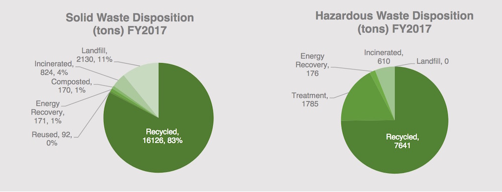Waste Disposition FY2017