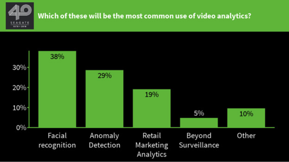 Audience poll on video analytics from Rags Srinivasan’s presentation