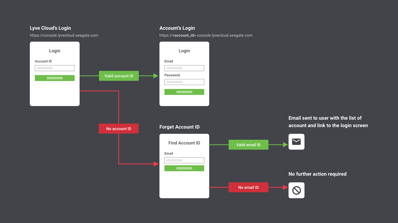 lyve-cloud-login-workflow