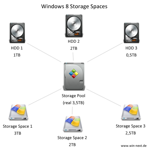 Storage spaces перевод. Windows Storage Spaces. Дисковое пространство. Windows 22. How we win.