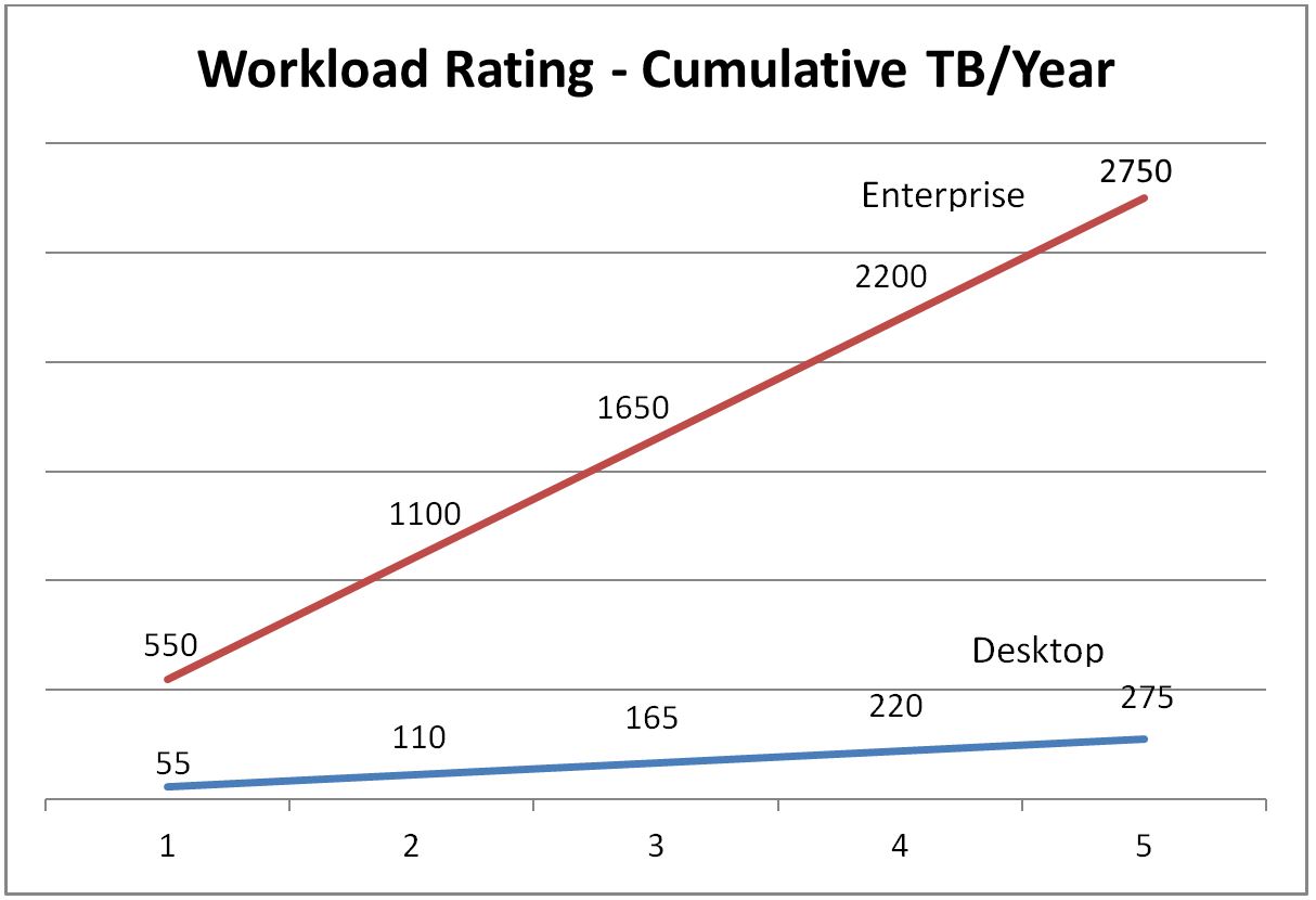 Hard Drive Workload Rating Cumulative TB per Year - Graph